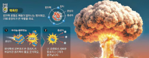 핵분열 이용한 연쇄 반응으로 일반 폭탄의 수백만배 위력