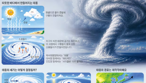 따뜻한 바다가 만든 소용돌이… 열 불균형 줄인대