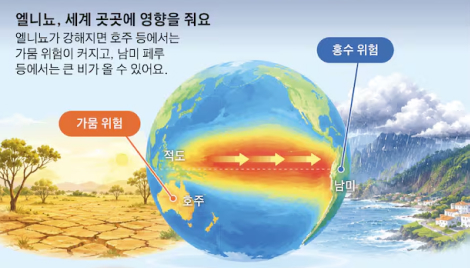 적도 태평양 수온 변화, 왜 전 세계 영향 끼칠까?