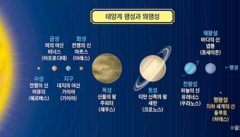 불화 여신 '에리스' 등장, 명왕성 행성 지위 잃어