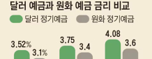 최근 환율 떨어져 인기 많지만… 수수료 같은 숨어 있는 비용도 잘 살펴야 해요