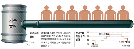 기준금리 결정, 한국은행 기준 금리 변화 - 그래프