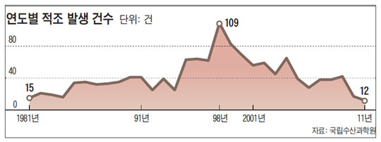 연도별 적조 발생 건수.