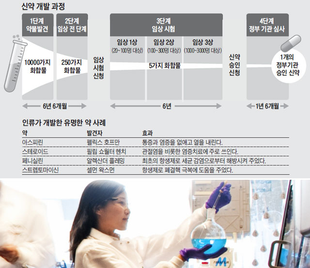 신약 개발 과정. 인류가 개발한 유명한 약 사례.