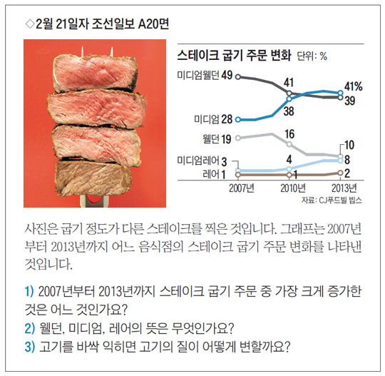 [사진과 그래프로 생각 키우기] 2월 21일자 조선일보 A20면