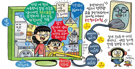 [개념쏙쏙! 수학] 지난달보다 전기 2배 많이 쓰면… 전기요금도 2배로 증가할까?