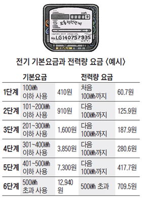 전기 기본요금과 전력량 요금.