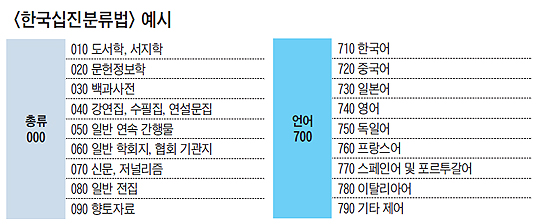 한국십진분류법 예시 표