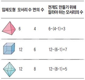 [개념쏙쏙! 수학] 정육면체 전개도 만들려면 최소 몇 번 잘라야 할까