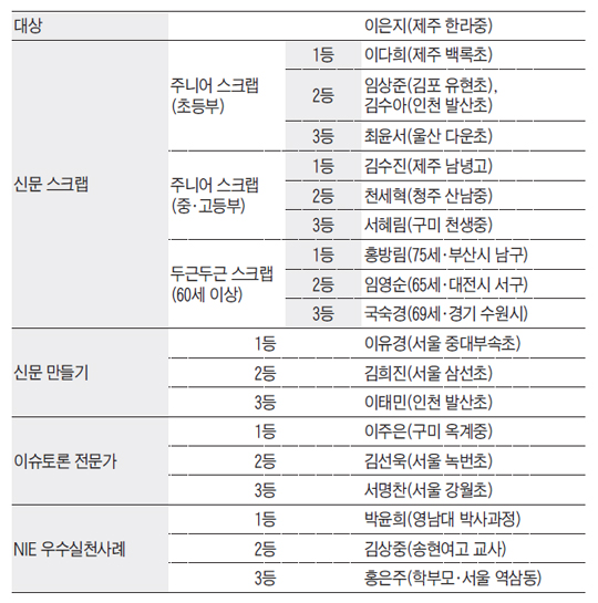 제8회 조선일보 전국 NIE대회 수상자 명단