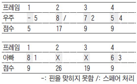 [개념쏙쏙! 수학] 볼링의 '퍼펙트게임' 스트라이크 몇 번 쳐야 할까