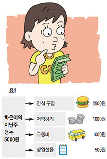 [부모와 함께 하는 알자! 놀자! 금융] 매달 쓰는 고정비용 빼고… 남은 돈으로 사고 싶은 것 사야