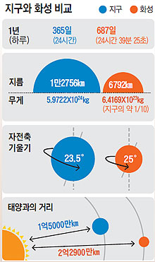 지구와 화성 비교