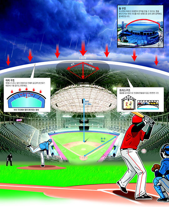 [재미있는 과학] 한국 야구 실력처럼 튼튼한 돔구장… 어떻게 지붕 올렸을까?