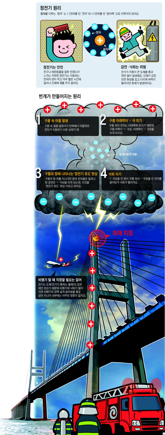 [재미있는 과학] '-' 구름과 '+' 땅이 만났더니… 거대 정전기가!