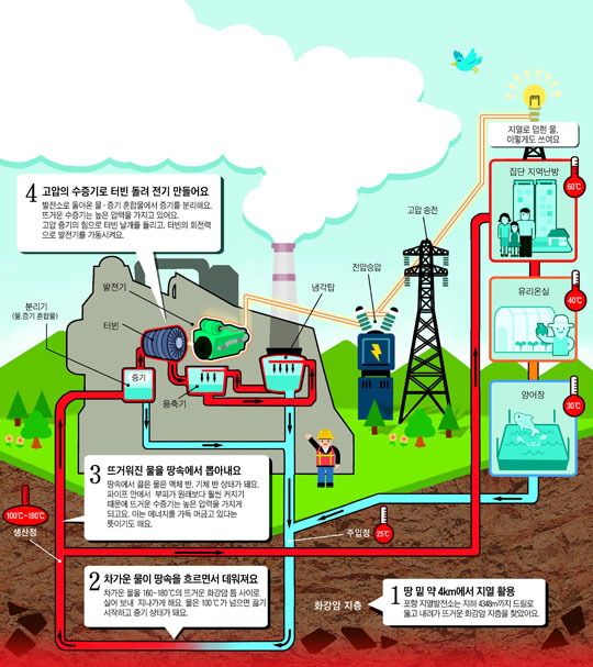[재미있는 과학] 180℃ 땅속에 물 넣고 '펄펄' 끓이니… 수증기가 에너지로