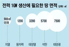 전력 1GW 생산에 필요한 땅 면적