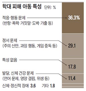 학대 피해 아동 특성 정리 그래프