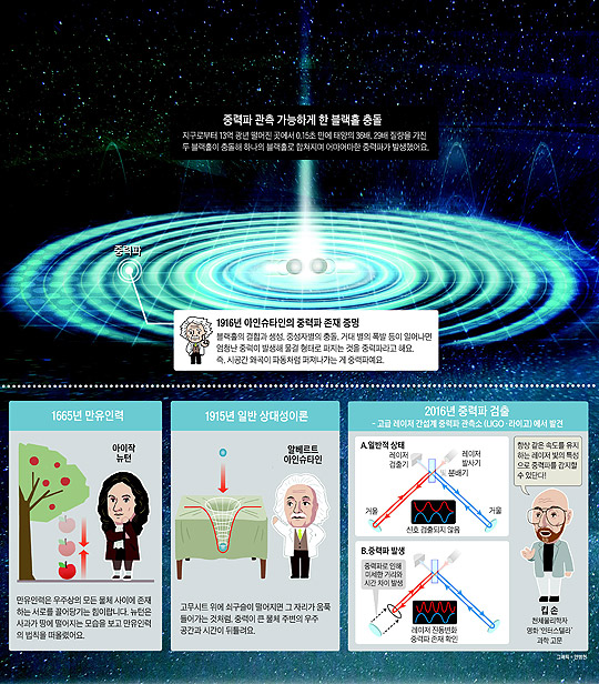 [재미있는 과학] 두 블랙홀 충돌 직전 0.15초… 시공간이 '울렁'