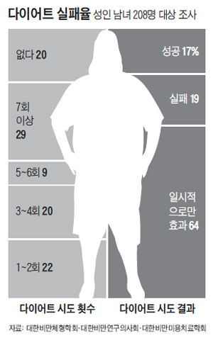 다이어트 실패율 그래프