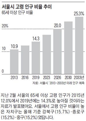 서울시 고령 인구 비율 추이