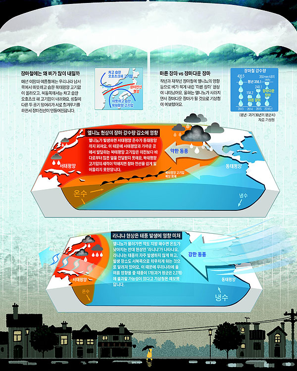 [재미있는 과학] 엘니뇨 끝나자, 장마전선 부쩍 힘 세졌어요