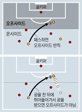 오프사이드 설명 그래픽