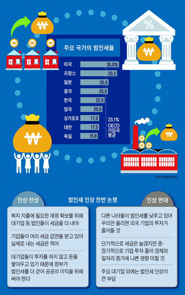 주요 국가의 법인세율, 법인세 인상 찬반 논쟁.