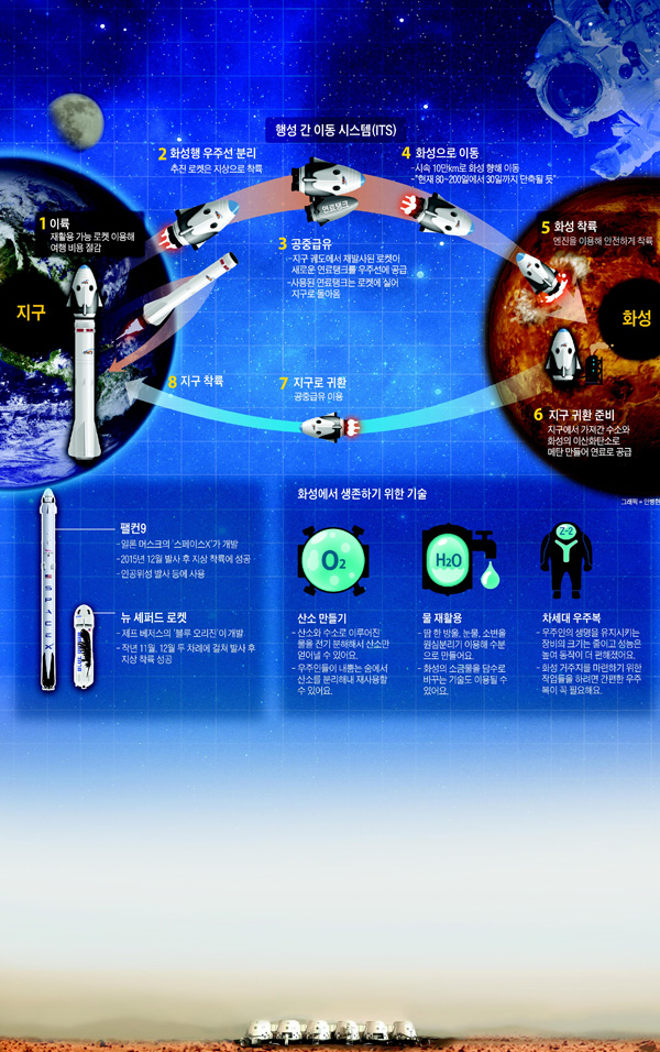 [재미있는 과학] 해외여행 가듯 화성 가는 시대 열려요