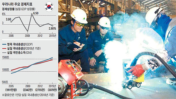 국내총생산(GDP)은 한 국가 내에서 일정 기간 상품 생산을 통해 만들어낸 부가가치의 총액으로, 그 나라의 경제 규모와 상황을 보여주는 경제 지표예요.