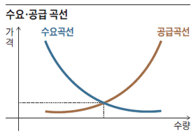 수요, 공급 곡선 그래프