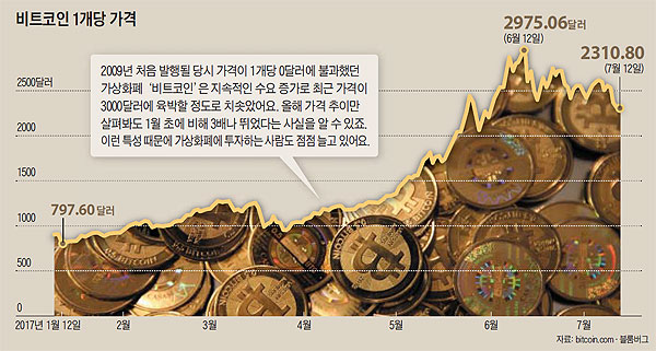 비트코인 1개당 가격