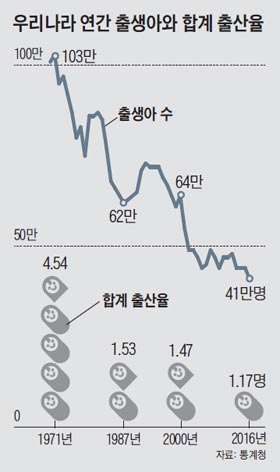 우리나라 연간 출생아와 합계 출산율