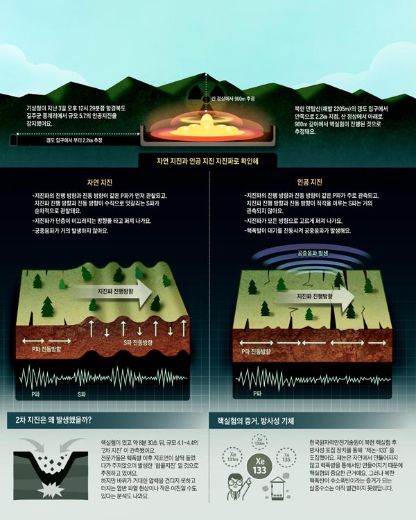 자연 지진과 인공 지진 지진파로 확인해