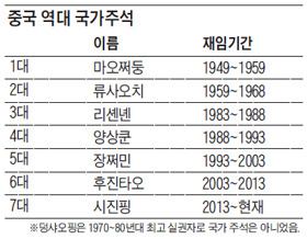 중국 역대 국가주석 정리 표