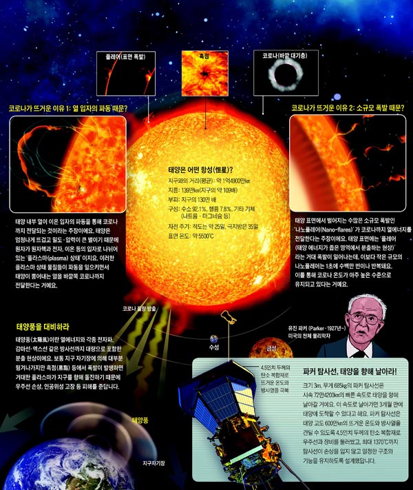 [재미있는 과학] 태양의 비밀 밝혀라… NASA, 올 7월 첫 태양 탐사선 발사