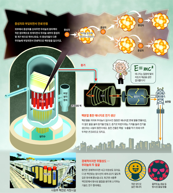 핵분열 통한 에너지로 전기 생산 그래픽