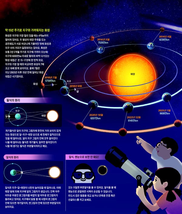 화성 대접근과 월식·일식