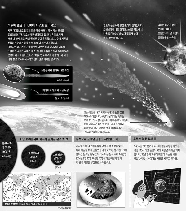 [재미있는 과학] 매일 암석 100t 날아와도 지표면 잠잠… 대기권이 막아줘요