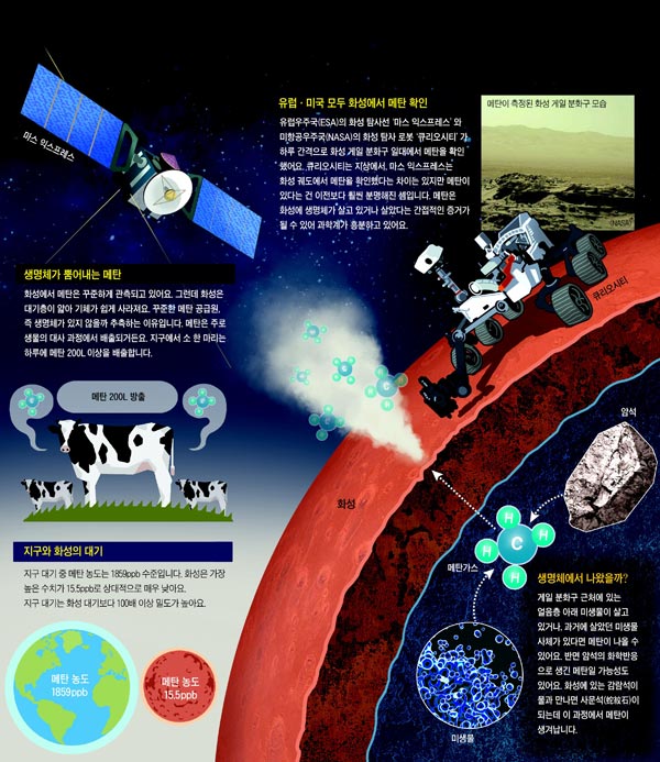 [재미있는 과학] 화성 분화구서 이틀 연속 메탄 발견… 생명체 증거?