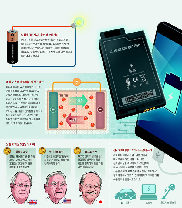 [재미있는 과학] 노벨상 3인방 역작… 가볍고 오래가는 충전지로 일상 혁신