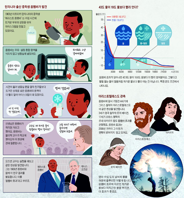 [재미있는 과학] '뜨거운 물이 더 빨리 얼었네!'… 탄자니아 중학생이 발견