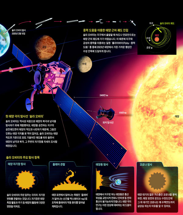 [재미있는 과학] 첫 태양 남·북극 탐사선, 흑점 폭발의 비밀을 풀어라