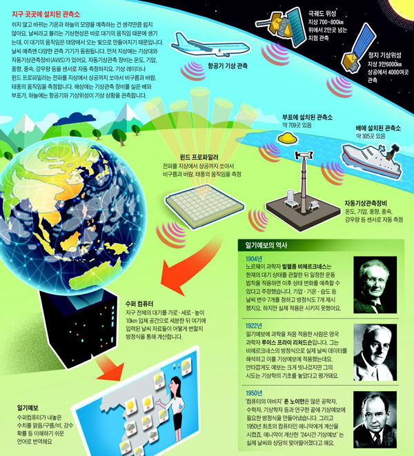 [재미있는 과학] 태양열이 만드는 기상현상, 대기권 3억개 격자로 나눠 예측하죠