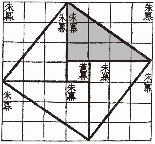 고대 중국 수학책에 실려있다는 ‘구고현의 정리’예요. 밑변의 길이가 3이고 높이가 4인 직각삼각형(색칠한 부분)의 빗변의 길이는 5가 된다는 내용입니다. /위키피디아
