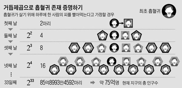 [수학 산책] 흡혈귀가 하루 한 명씩 물면 한 달만에 지구 전체가 모두 흡혈귀로 변한대요