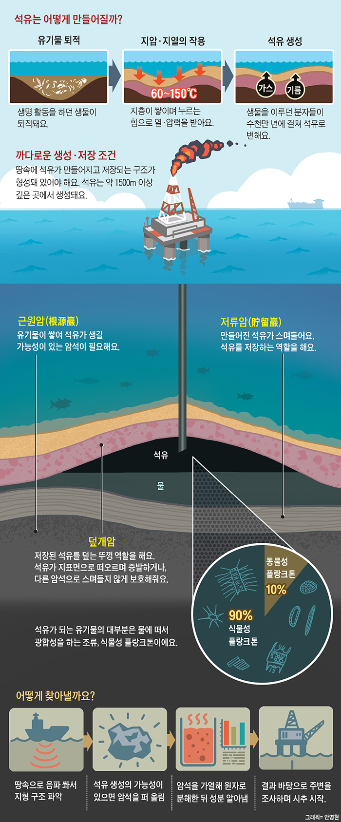 [재미있는 과학] 석유가 되는 유기물의 90%는 '식물성 플랑크톤'이에요