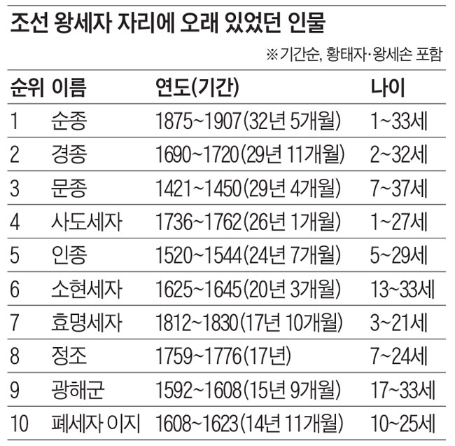 [뉴스 속의 한국사] 세 살부터 방학 없이 종일 경전 공부… 4개 등급 성적 받아