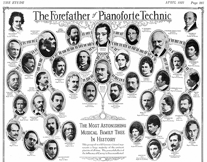20세기 초반 미국 음악 잡지 ‘에튀드’에서 명피아니스트의 계보를 그린 삽화. 체르니(가운데 위)를 ‘피아노 테크닉의 선조(forefather)’로 묘사하고 있지요. /위키피디아
