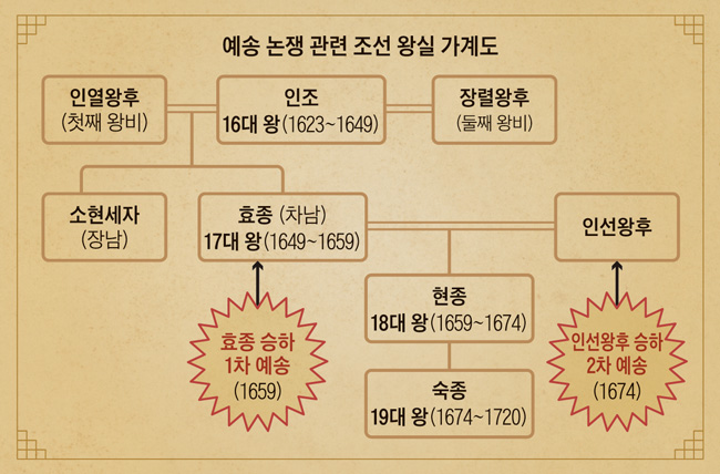 예송 논쟁 시기 조선 왕실 계보. 예송 논쟁은 나라의 예법을 두고 서인과 남인 사이에서 벌어진 정치·이념적 논쟁이에요.